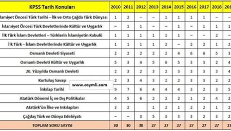 KPSS Alan Bilgisi Sınavı’nda Çıkan Konular ve Soru Dağılımı