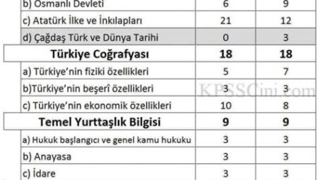 KPSS’de Zorluk Derecelerine Göre Konu Dağılımı