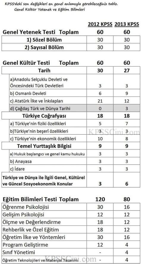KPSS’de Zorluk Derecelerine Göre Konu Dağılımı