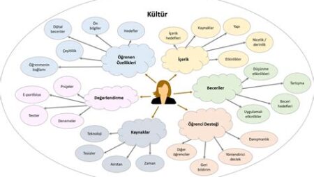 Öğrenme Ortamını Geliştiren Fiziksel Unsurlar
