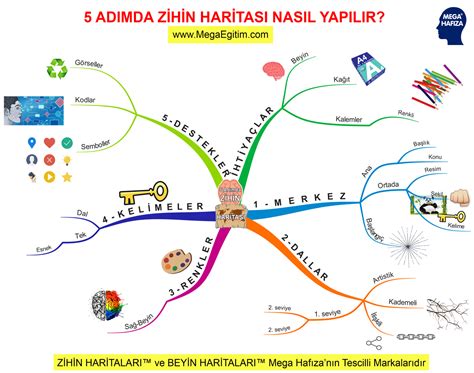 Zihin Haritası Kullanarak Bilgileri Organize Etme
